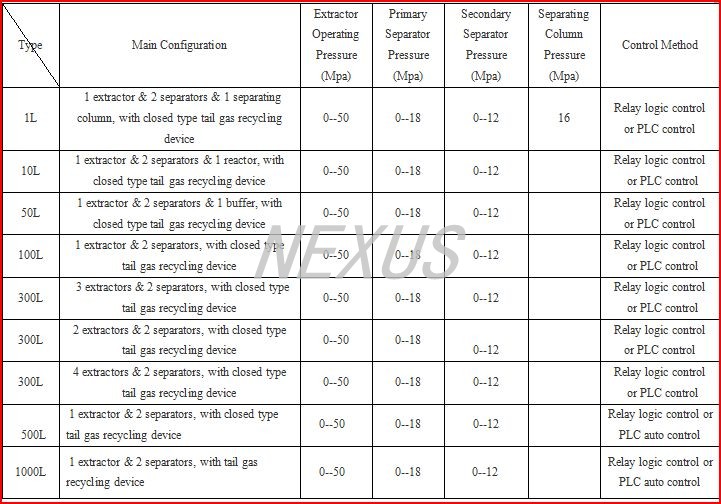Supercritical CO2 Extraction Technical Data